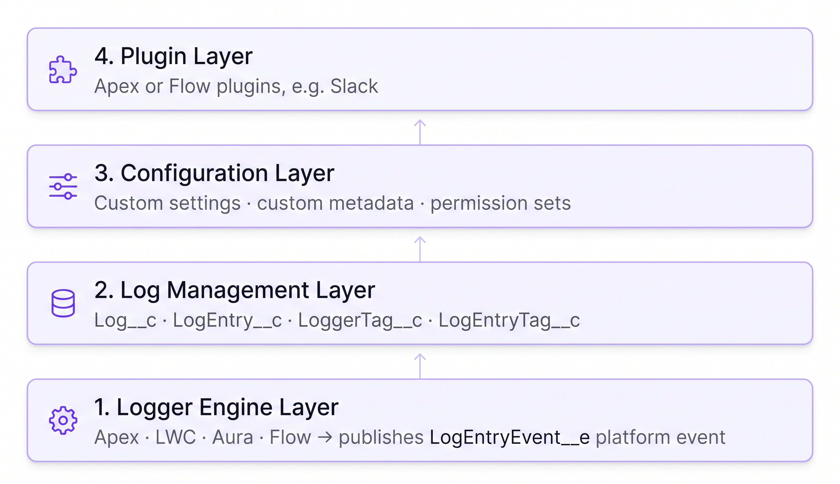 Nebula Logger's 4 architecture layers stacked bottom to top: Logger Engine (Apex, LWC, Aura, Flow, publishing LogEntryEvent__e), Log Management (Log__c, LogEntry__c, LoggerTag__c, LogEntryTag__c), Configuration (custom settings, custom metadata, permission sets), and Plugin (Apex or Flow plugins, e.g. Slack).
